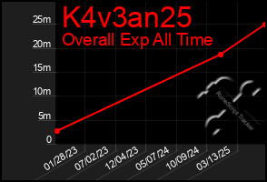 Total Graph of K4v3an25