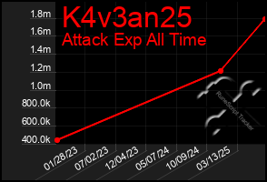 Total Graph of K4v3an25