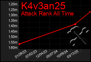 Total Graph of K4v3an25