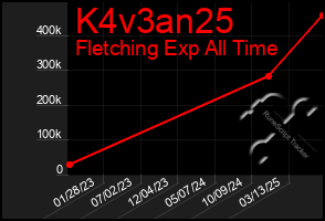 Total Graph of K4v3an25