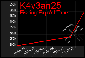 Total Graph of K4v3an25
