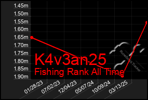 Total Graph of K4v3an25
