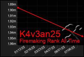 Total Graph of K4v3an25
