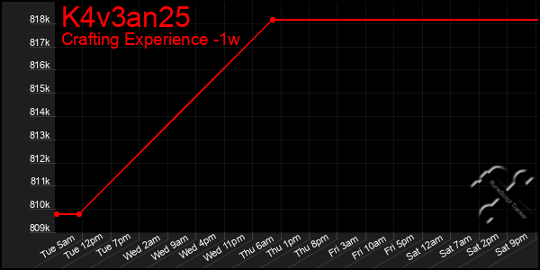 Last 7 Days Graph of K4v3an25