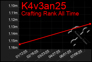 Total Graph of K4v3an25