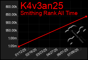 Total Graph of K4v3an25