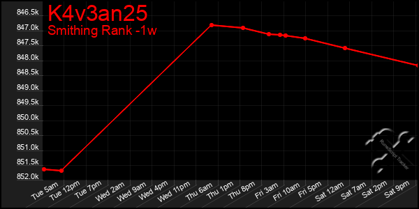 Last 7 Days Graph of K4v3an25