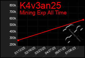 Total Graph of K4v3an25