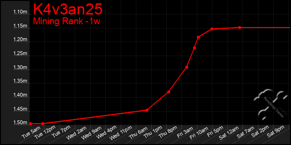 Last 7 Days Graph of K4v3an25