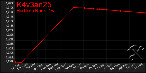 Last 7 Days Graph of K4v3an25