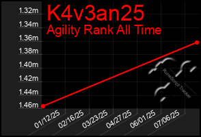 Total Graph of K4v3an25