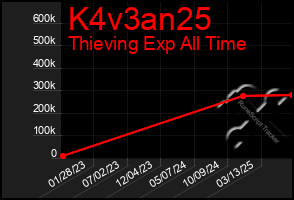 Total Graph of K4v3an25