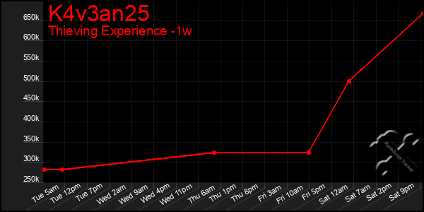 Last 7 Days Graph of K4v3an25