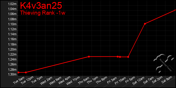 Last 7 Days Graph of K4v3an25