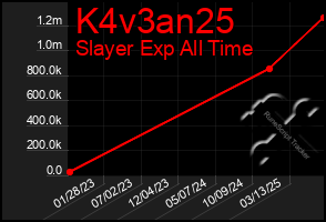 Total Graph of K4v3an25
