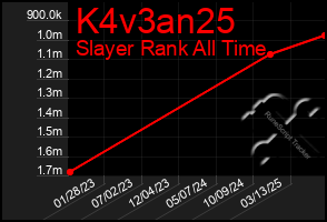 Total Graph of K4v3an25