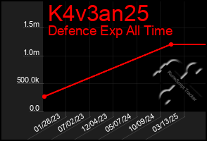 Total Graph of K4v3an25