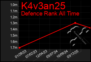 Total Graph of K4v3an25