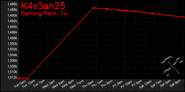 Last 7 Days Graph of K4v3an25