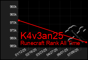 Total Graph of K4v3an25