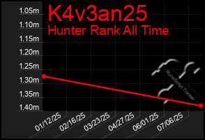 Total Graph of K4v3an25