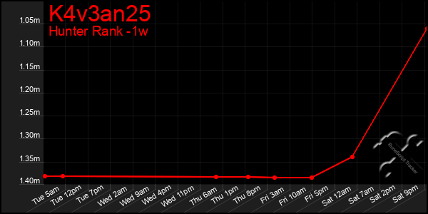 Last 7 Days Graph of K4v3an25
