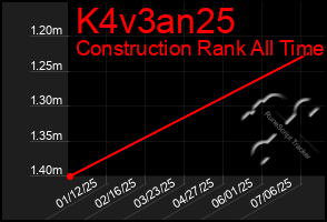 Total Graph of K4v3an25