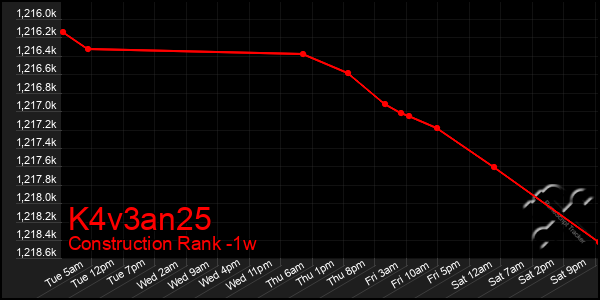 Last 7 Days Graph of K4v3an25