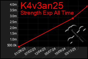 Total Graph of K4v3an25