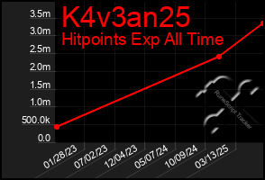 Total Graph of K4v3an25
