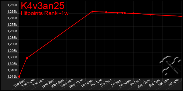 Last 7 Days Graph of K4v3an25