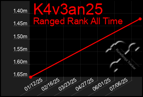 Total Graph of K4v3an25