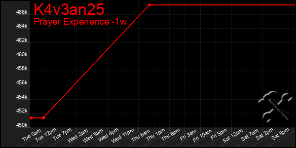 Last 7 Days Graph of K4v3an25