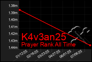 Total Graph of K4v3an25
