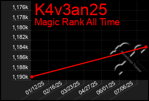 Total Graph of K4v3an25