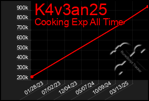 Total Graph of K4v3an25