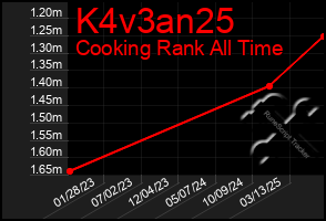 Total Graph of K4v3an25