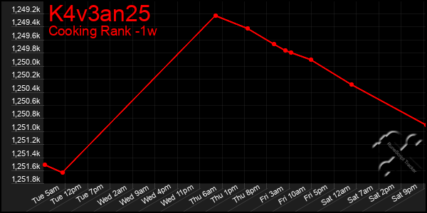 Last 7 Days Graph of K4v3an25
