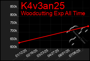 Total Graph of K4v3an25