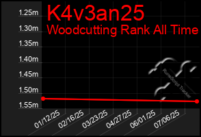 Total Graph of K4v3an25
