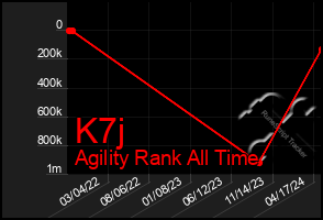 Total Graph of K7j