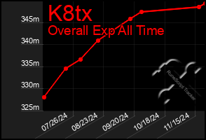 Total Graph of K8tx