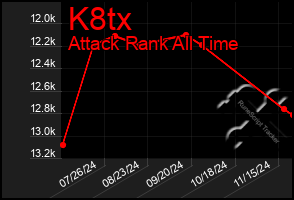 Total Graph of K8tx