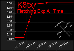 Total Graph of K8tx