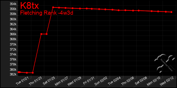 Last 31 Days Graph of K8tx