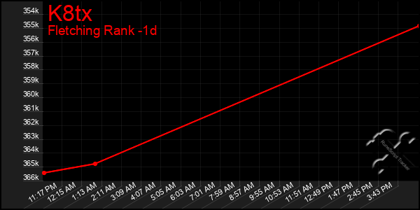 Last 24 Hours Graph of K8tx