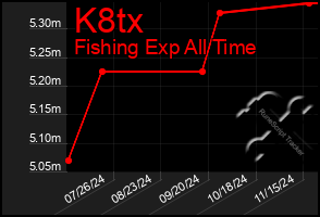 Total Graph of K8tx