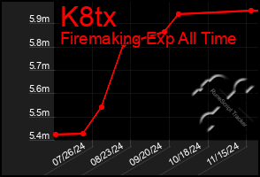 Total Graph of K8tx