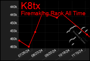 Total Graph of K8tx