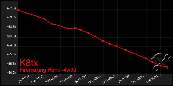 Last 31 Days Graph of K8tx